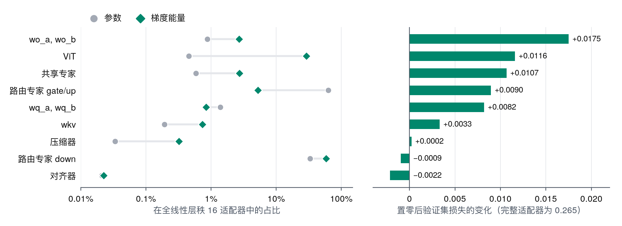 图 8. 左:全线性层秩 16 适配器中各模块组的参数占比和梯度能量占比。右:把该组的 LoRA 置零后验证集损失的变化