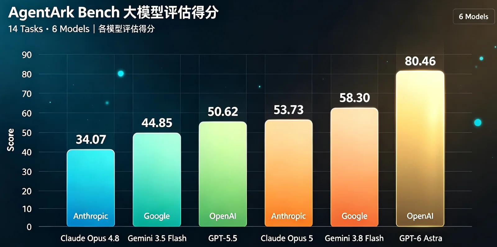 图 1:AgentArk Bench 当前 14 个 task、6 个模型的综合结果。