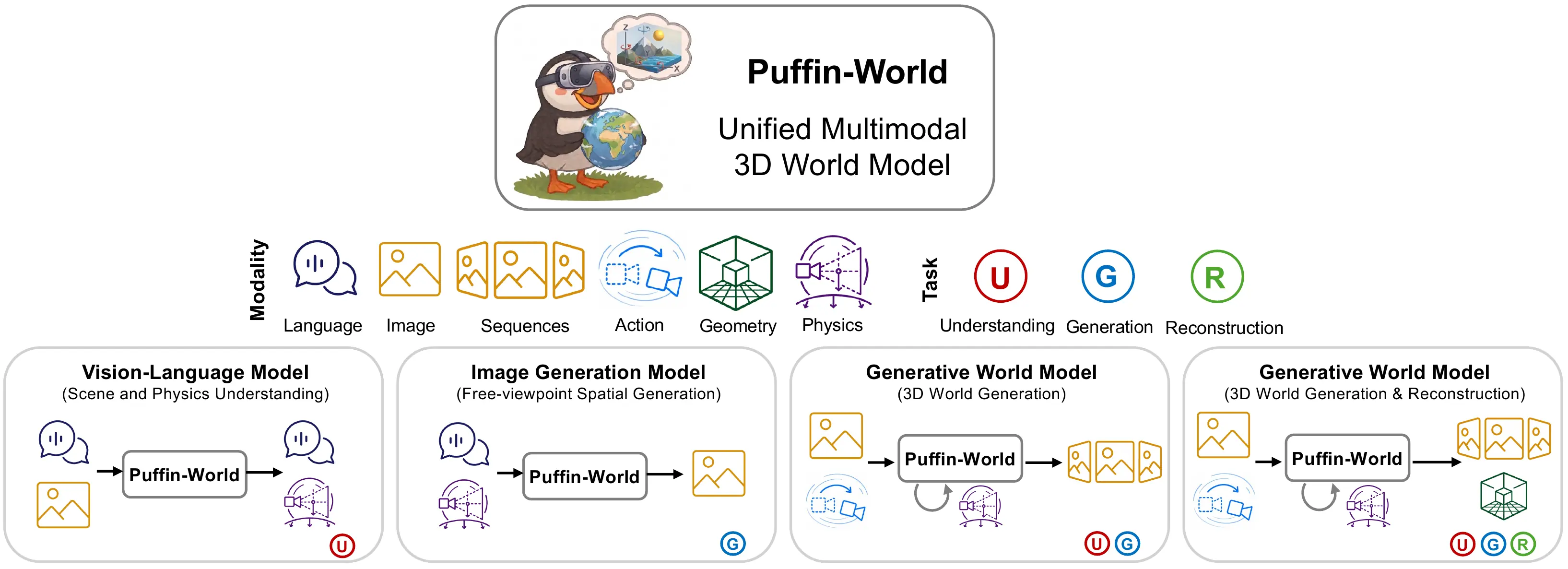 Puffin-World 总览:统一物理感知、空间模拟、三维生成与重建