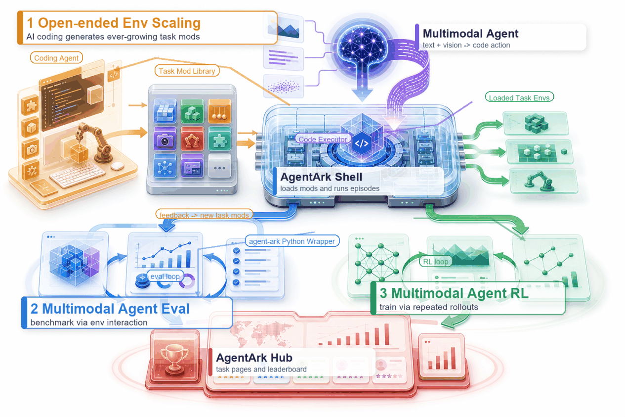 图 3:AgentArk 整体架构。Environment Scaling、Evaluation 和 RL 共用同一套 Runtime 与 Task Mods。