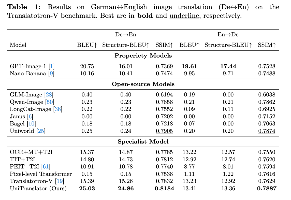 德英双向图像翻译定量结果。UniTranslator 在 BLEU、Structure-BLEU、SSIM 上全面领先，兼顾翻译准确性与空间忠实的文字渲染。