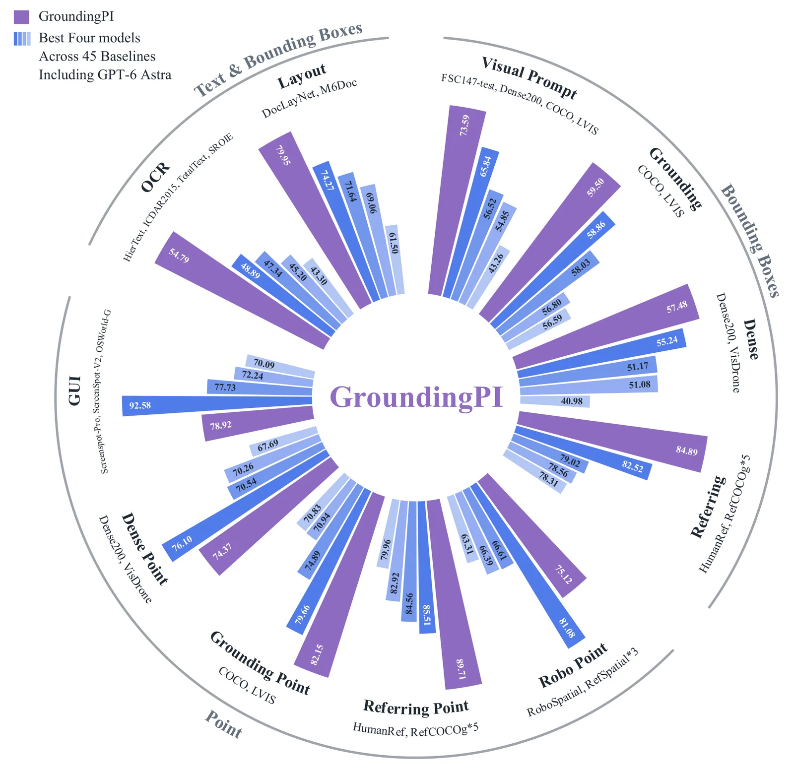 图 1|Grounding 既要强,也要广。紫色为 GroundingPI,蓝色为各能力类别中排名最好的四个对照模型。