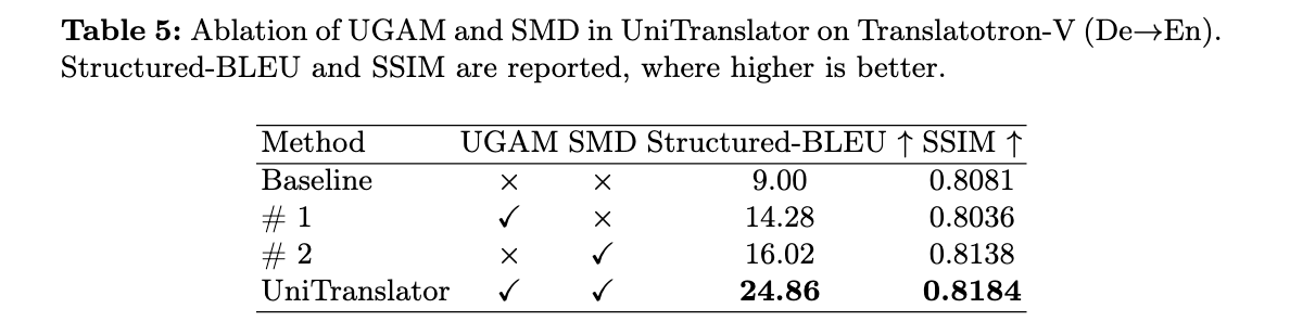 UGAM 与 SMD 消融。二者互补——UGAM 提升语义一致性，SMD 强化空间准确性，组合取得最优。