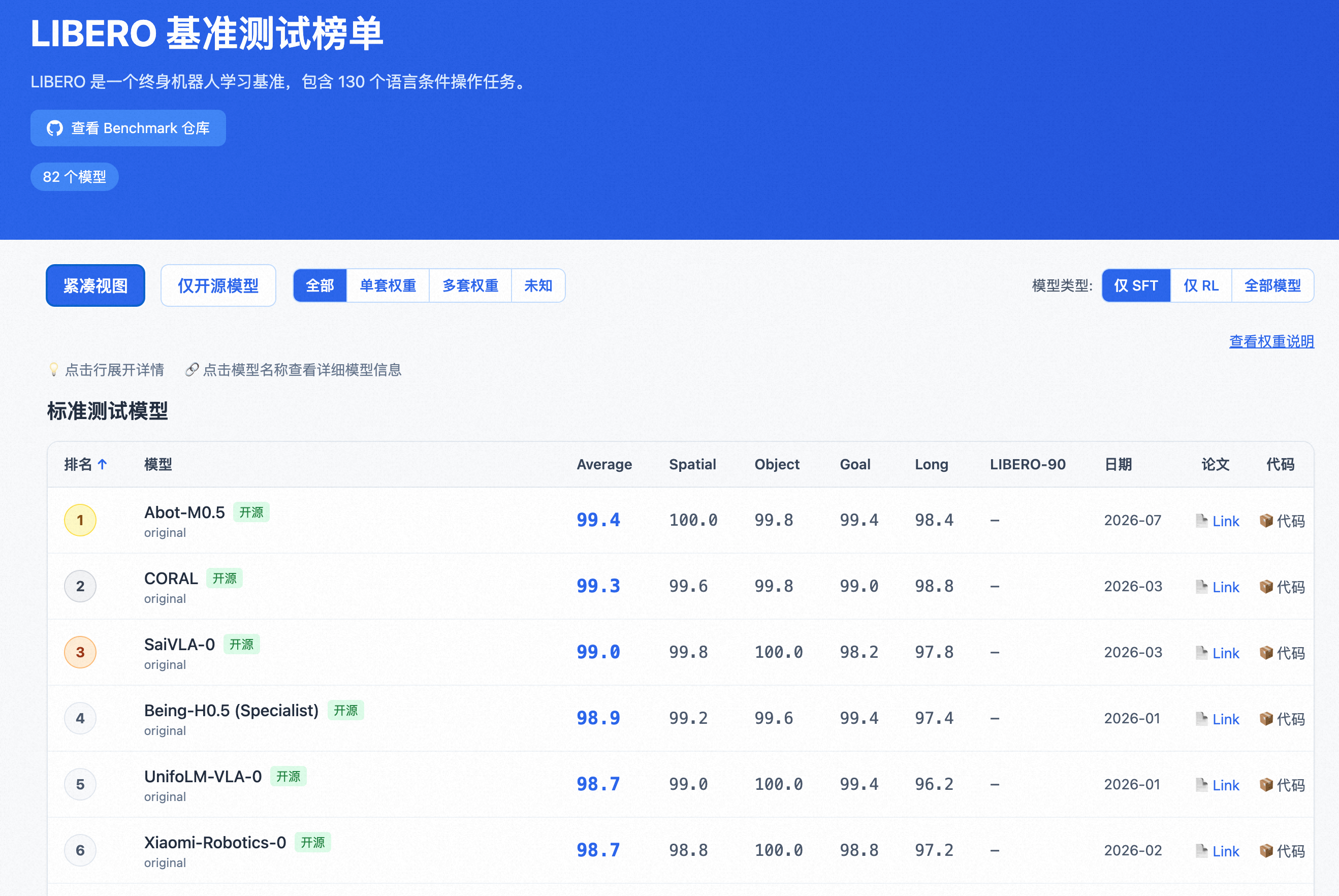 图11:LIBERO 基准测试结果对比