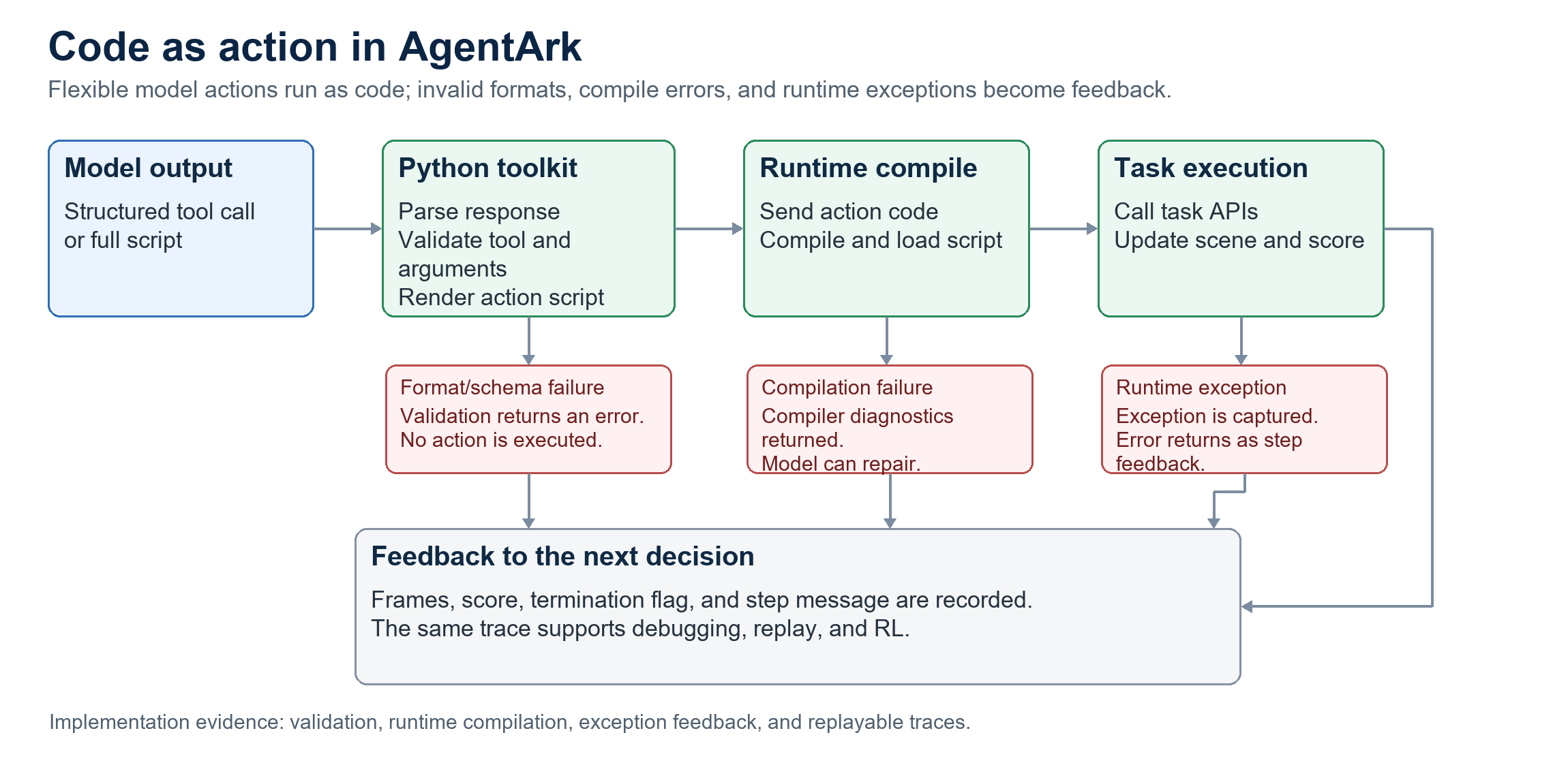 图 5:AgentArk 的 Code-as-Action 执行路径。不同阶段的错误都会回流到下一次 decision。