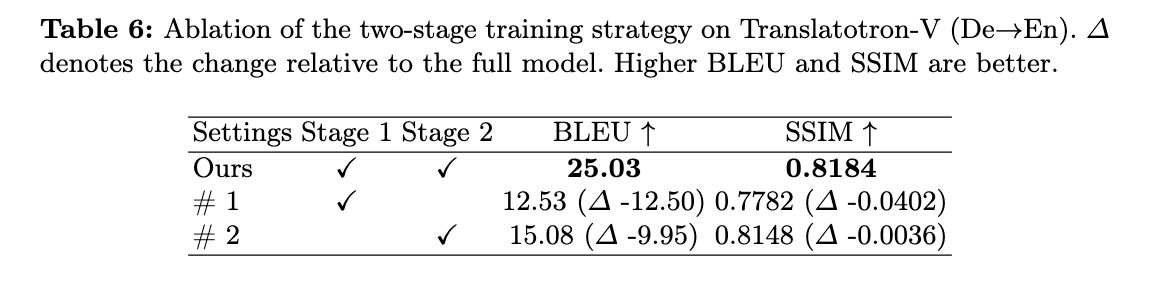 两阶段训练消融。完整两阶段训练在 BLEU 与 SSIM 上均取得最佳。