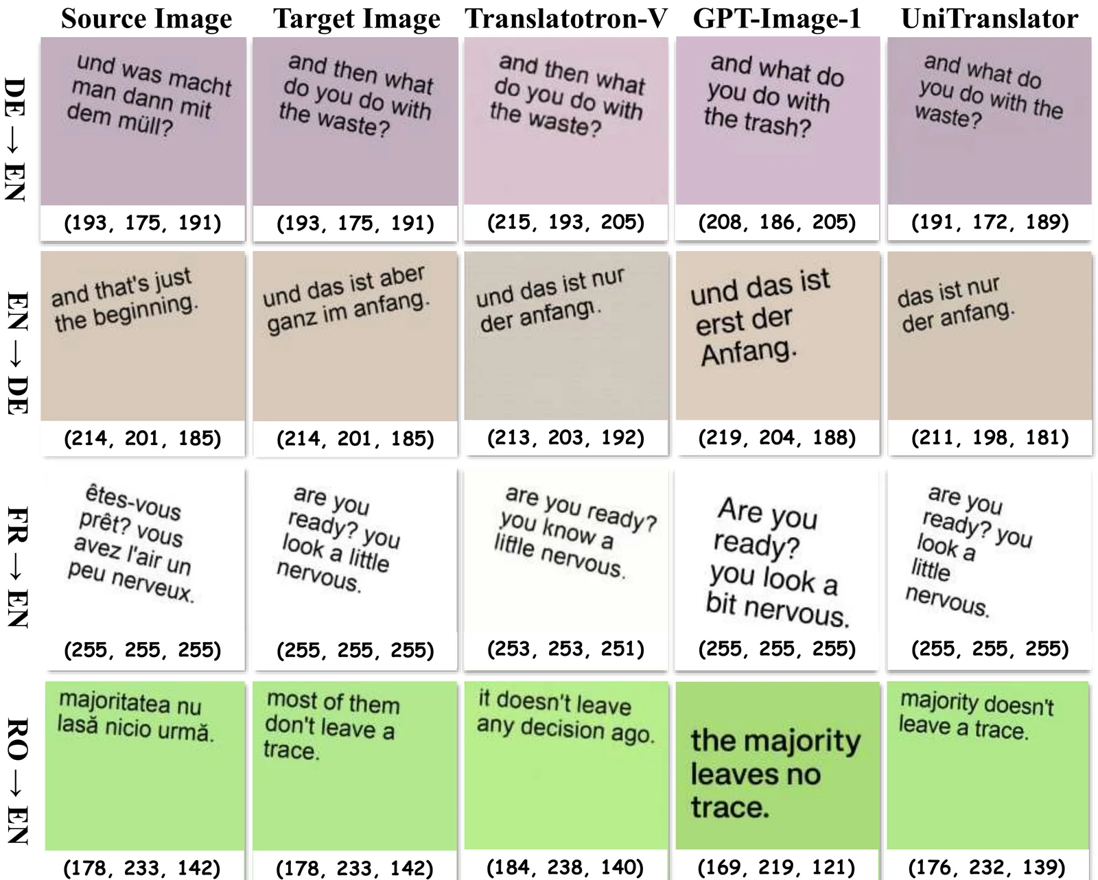 Translatotron-V 基准上的定性对比（从左到右：源图、目标图、Translatotron-V、GPT-Image-1、UniTranslator）。图下方的 RGB 值为背景色，直观对比各模型的背景色还原能力。