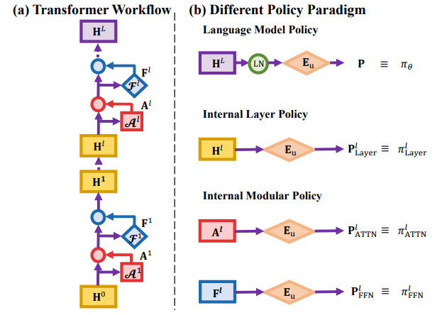 图1：(a)Transformer内部的残差流可以分解为来自底层的累加，使得底层的隐状态可以被轻松剥离；(b) 语言模型策略的本质以及内部策略的组成