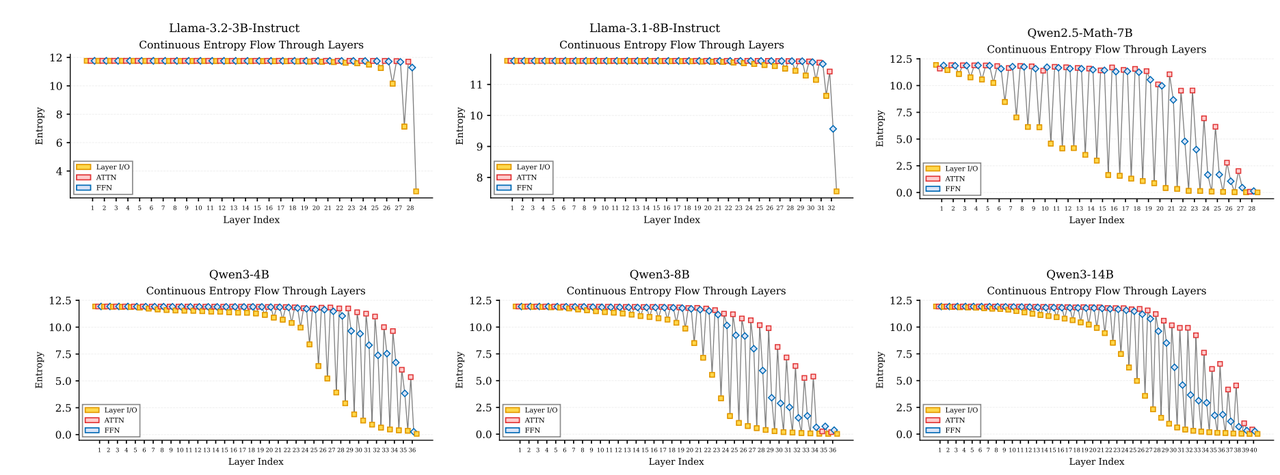 图2：不同架构模型内部策略熵的连续走向。所有模型在早期保留较高的熵而在最后收敛。