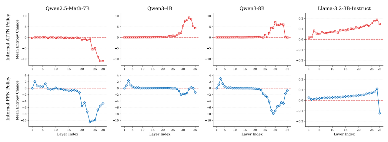 图3：Llmma和Qwen系列不同模块的推理特征差异；其中Qwen3系列表现出了良好的结构化特征，一种渐进式的推理结构