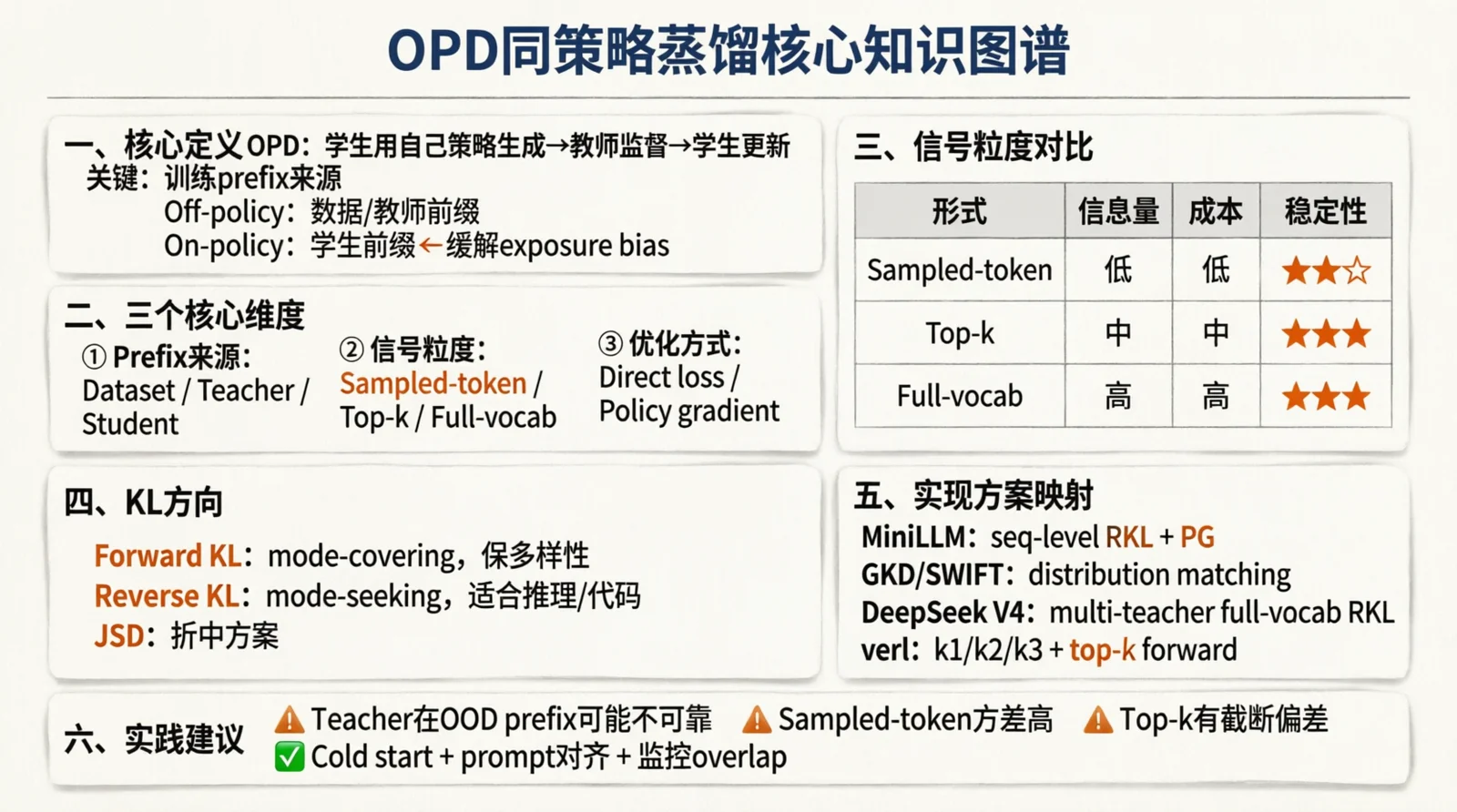 OPD深度解析：从数学推导到DeepSeek V4、SWIFT与verl实践