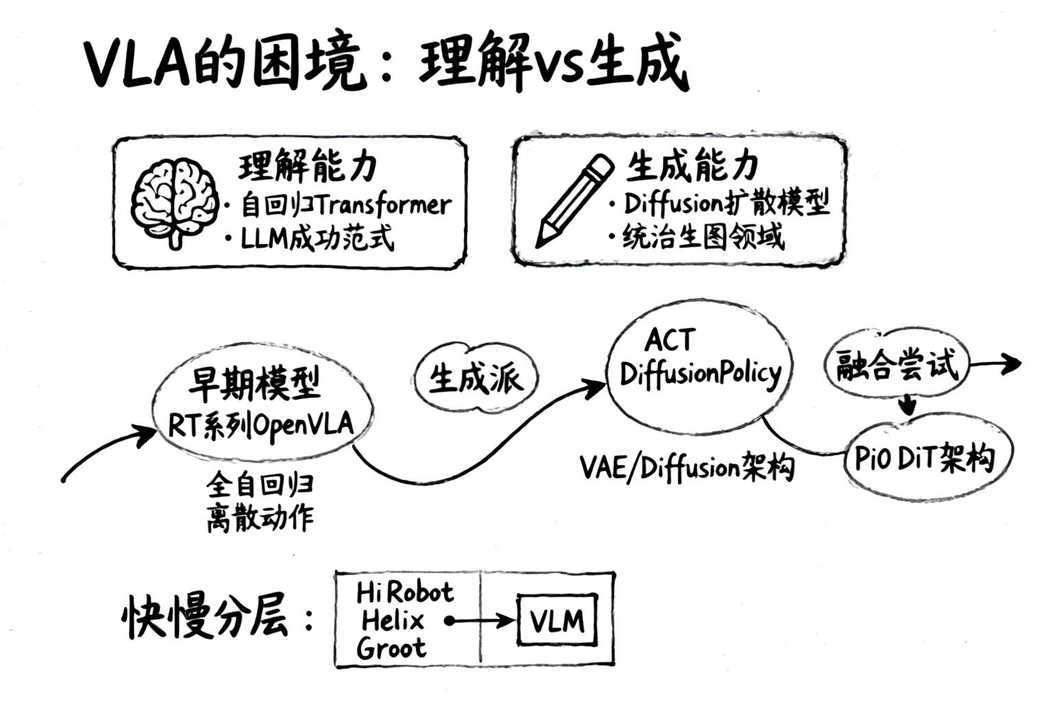 回顾VLA发展历史！探讨VLA中的理解与生成