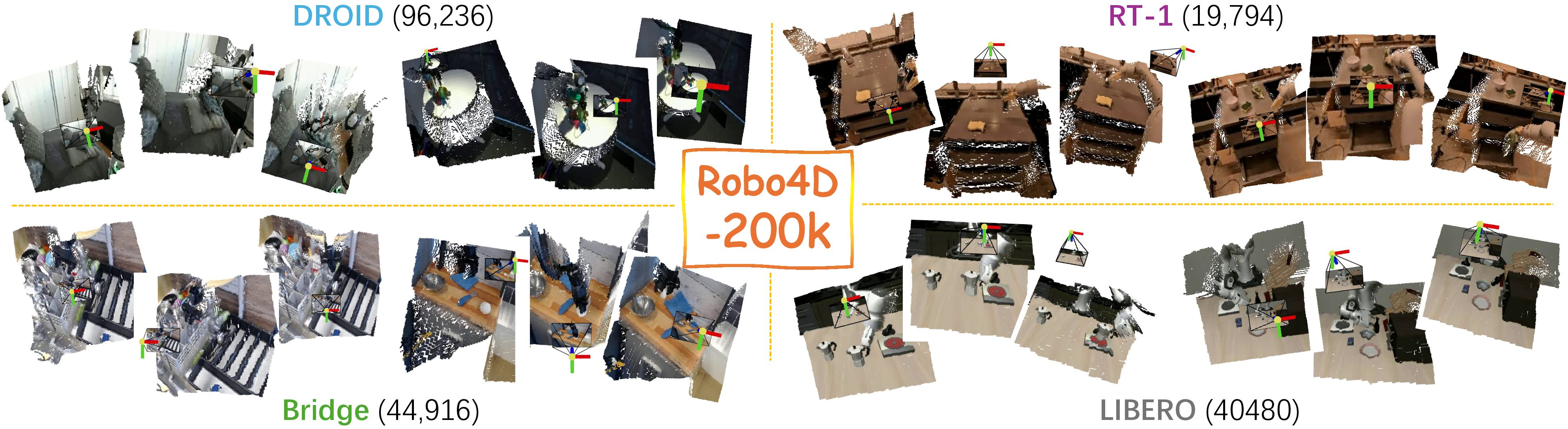 图 3. Robo4D-200k: 一个大规模的4D机器人交互数据集