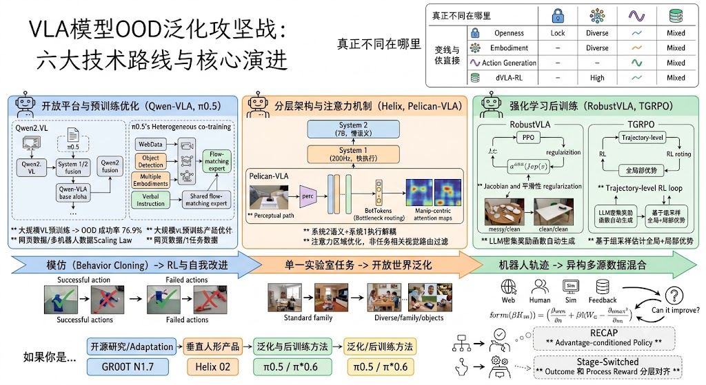 VLA的OOD困境：不是模型不够大