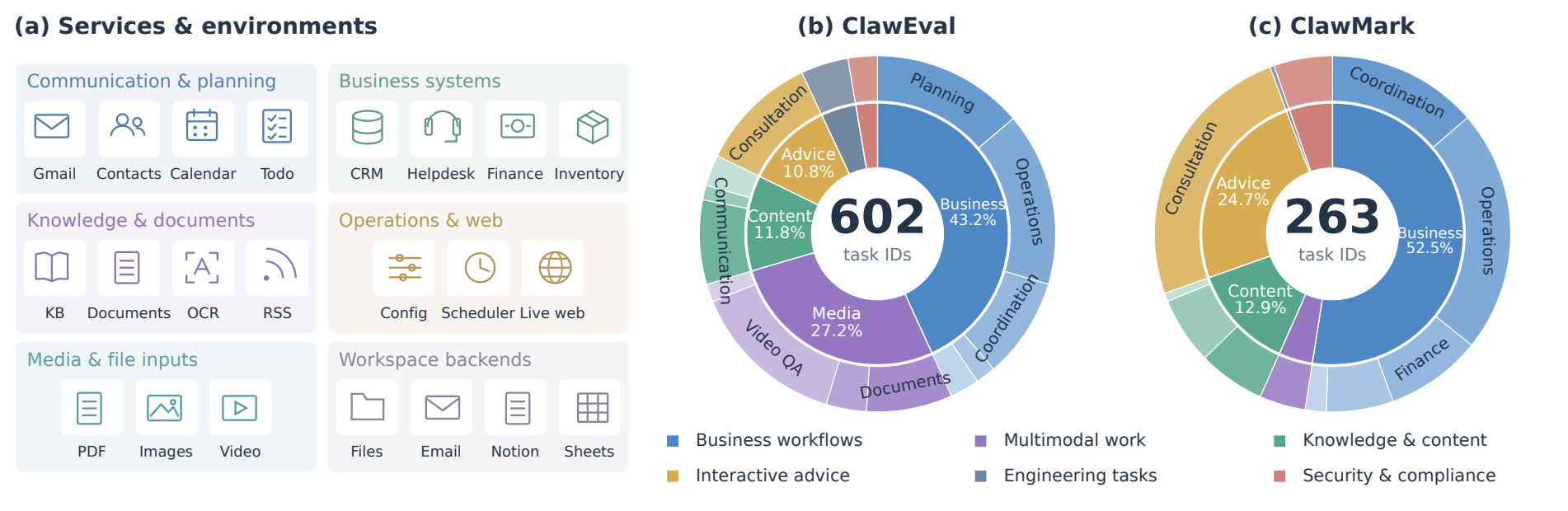 CoworkEnv 服务覆盖与构建库任务组成