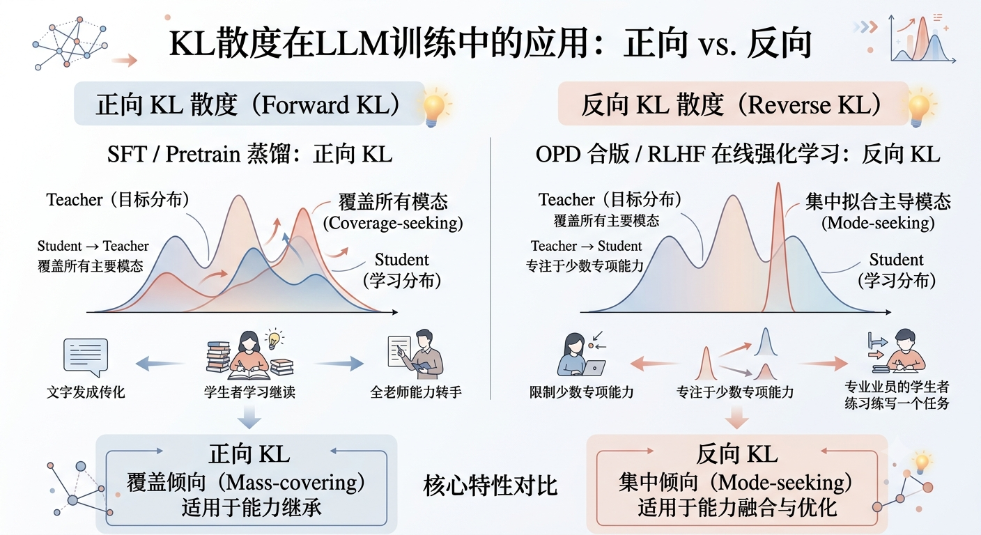 正向 KL vs 反向 KL！为什么OPD、RLHF在线强化学习用反向KL，SFT离线蒸馏却用正向KL？