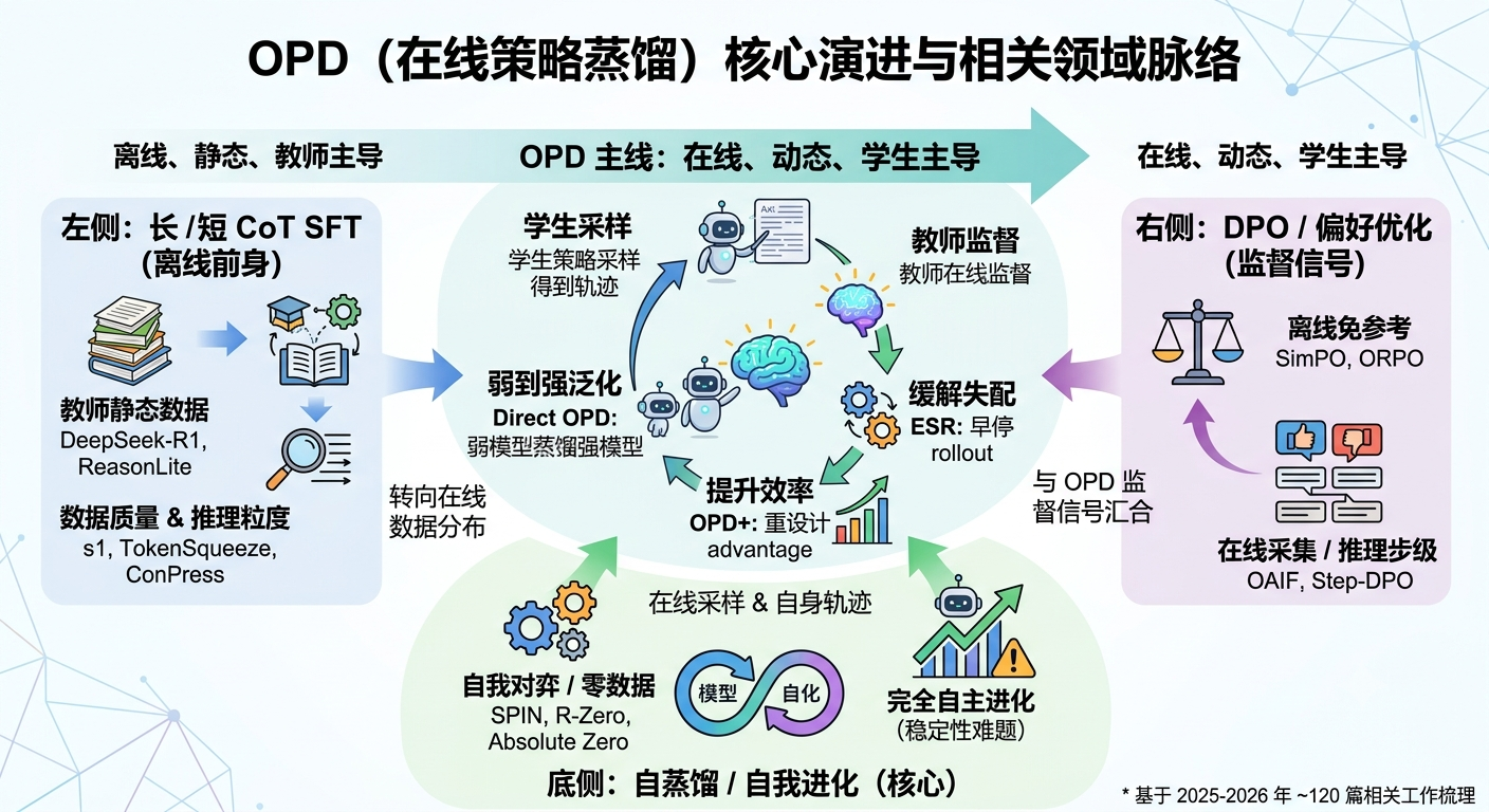 从长/短 CoT SFT、到自蒸馏，再到偏好优化！厘清 OPD 的核心技术演变