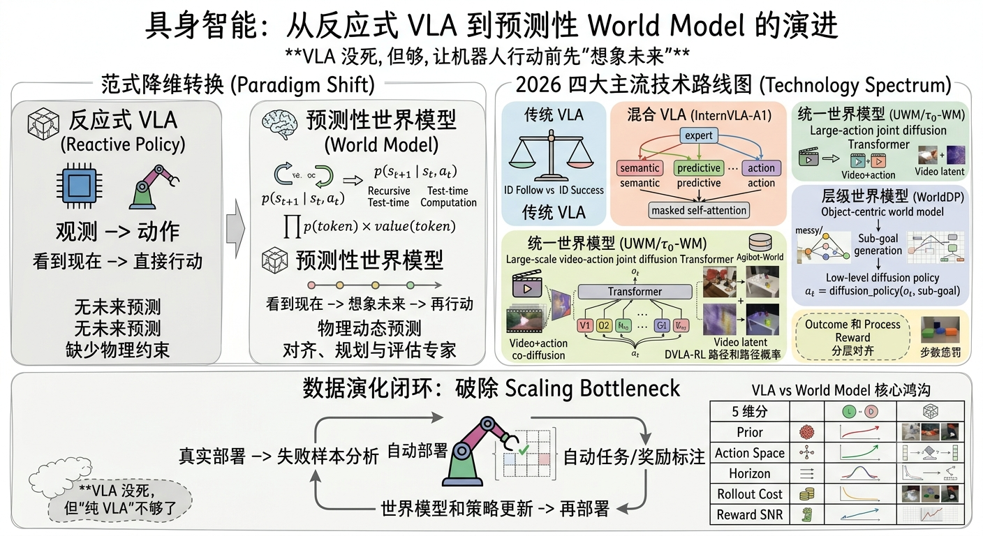 VLA 已死？2026 年具身智能路线之争：World Model vs VLA