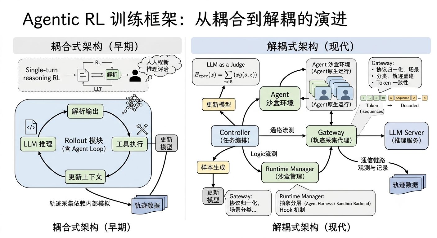 从 LLM Rollout 到 Agentic Rollout！Agentic RL 训练框架设计中的一些总结和思考