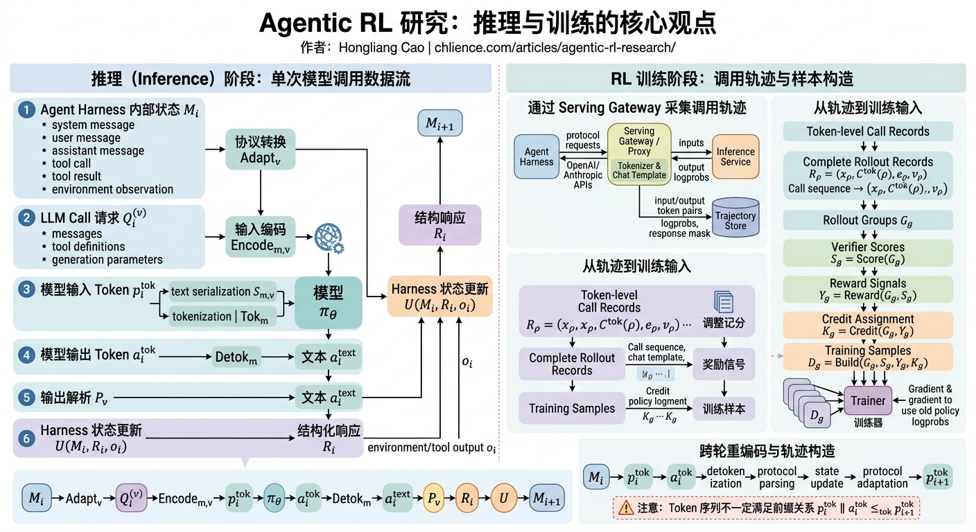 聊聊 Agentic RL 中的多轮 rollout、上下文重建与 RL 训练