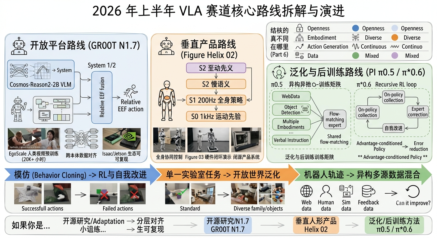 2026 上半年 VLA 三条路线：GR00T N1.7、Helix 02、π0.5 架构对比