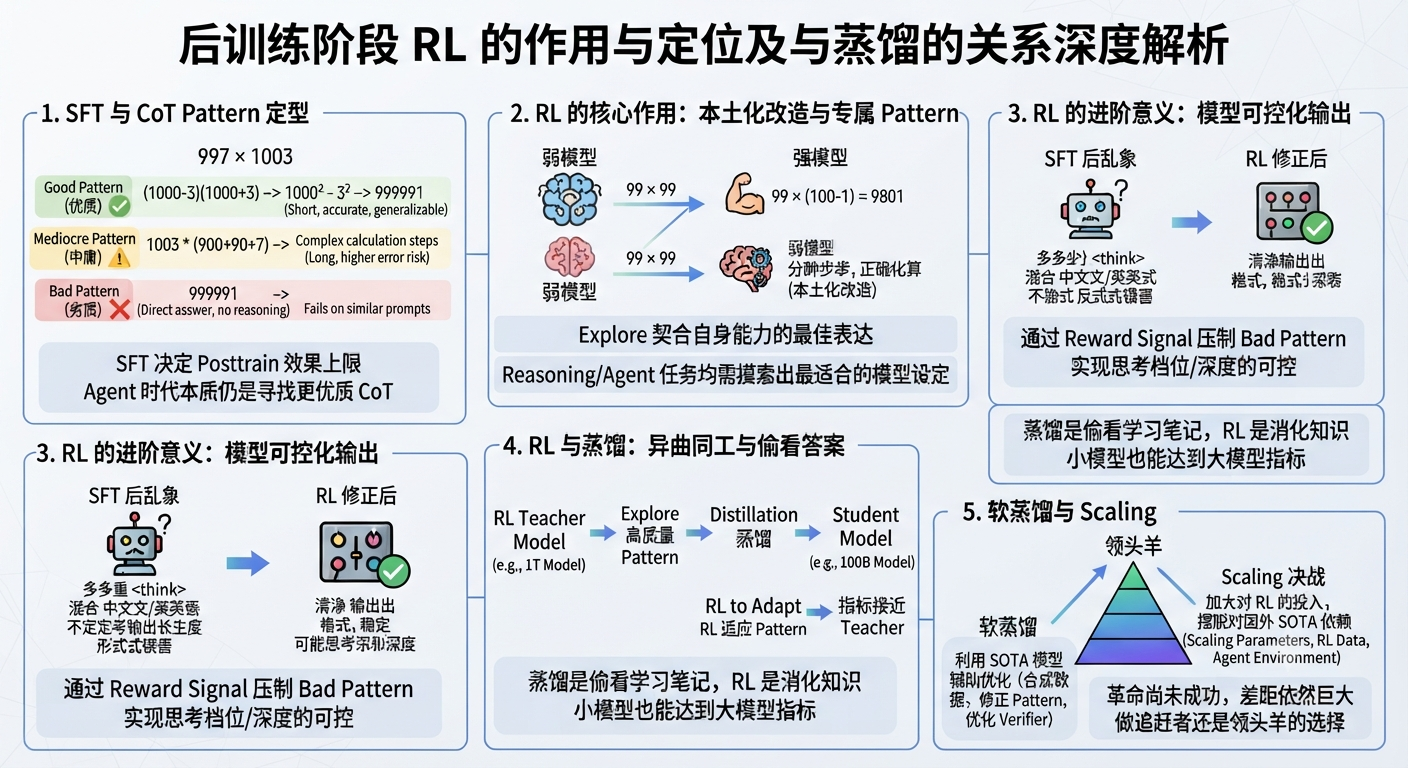 从 RL 到蒸馏，再到软蒸馏：Why RL Matters？