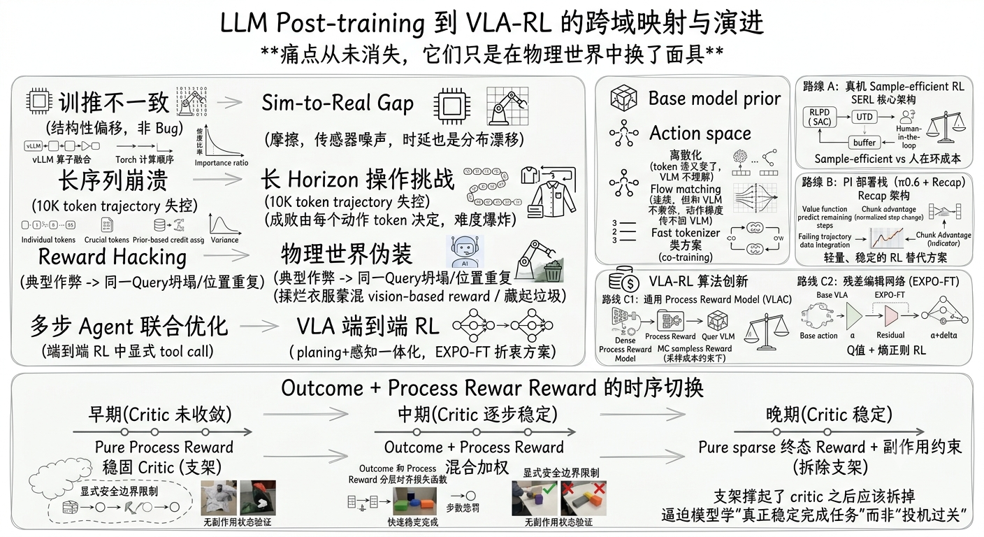 From RLHF to VLA-RL：Agentic RL 的工程教训对具身 RL 的启示