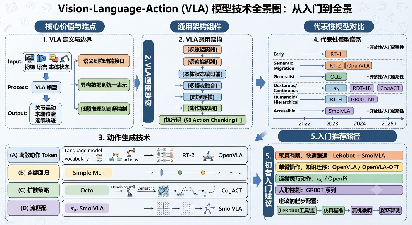 VLA 模型：从入门到研究实践指南