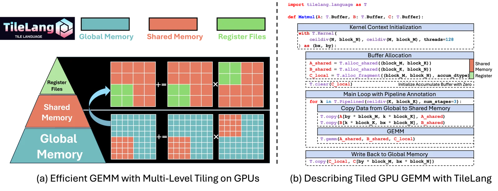 DeepSeek-V4 技术报告背后的 TileLang：如何高效实现大模型中的小算子