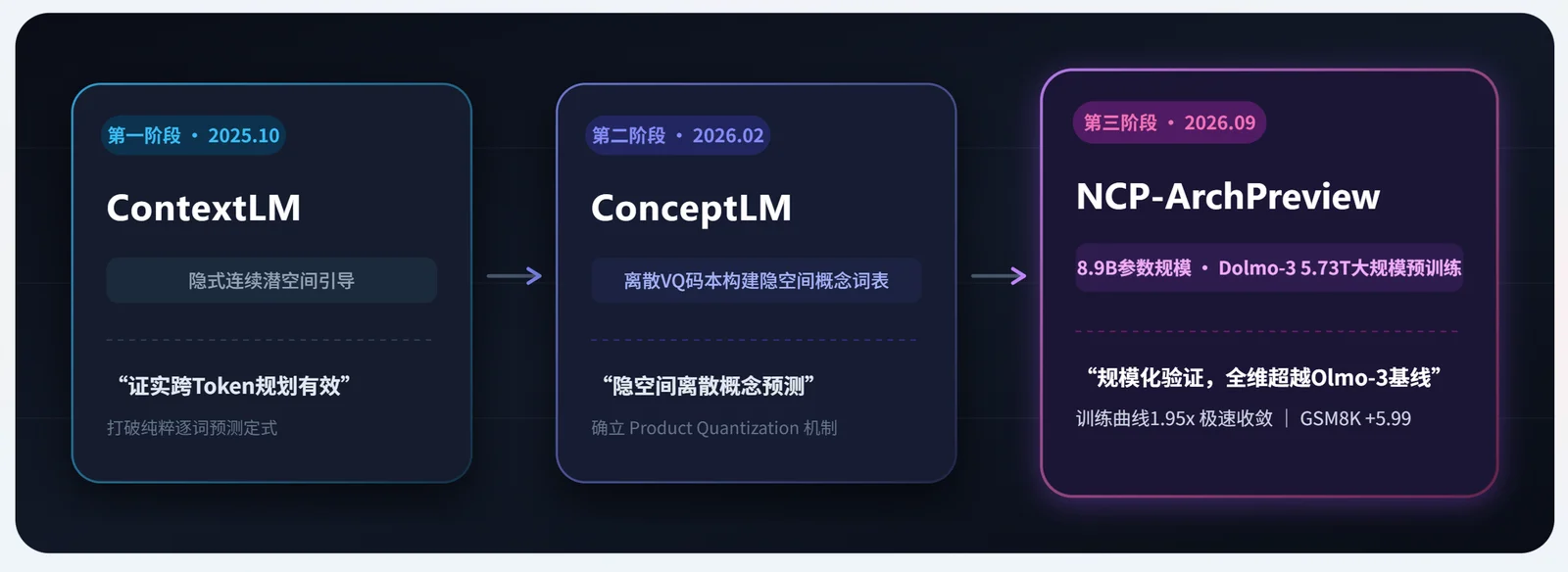 图1：Next-Concept-Prediction 三部曲时间线——ContextLM（2025.10）、ConceptLM（2026.02）与 NCP-ArchPreview（2026.09，8.9B、Dolma-3 5.73T），并标注 1.95x 训练提速、4x 序列压缩与 GSM8K +5.99 等关键结果。