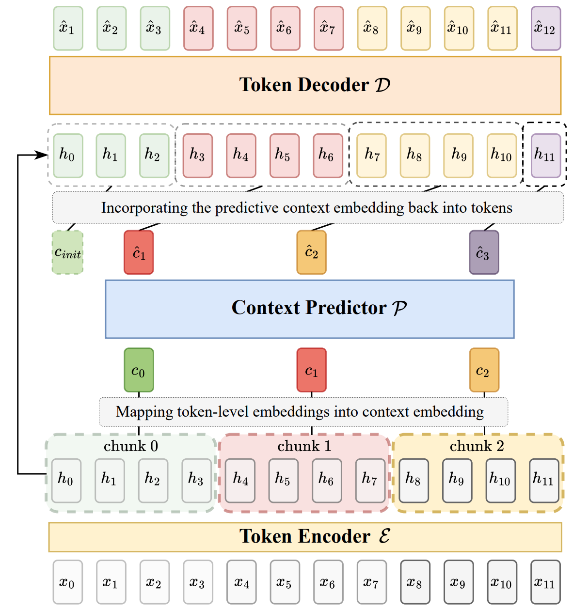 图2：ContextLM 架构——Token Encoder 先按 chunk 把 token 级表示聚合为连续上下文嵌入，Context Predictor 在潜空间自回归预测下一段上下文，再回注 Token Decoder 指导逐词生成。