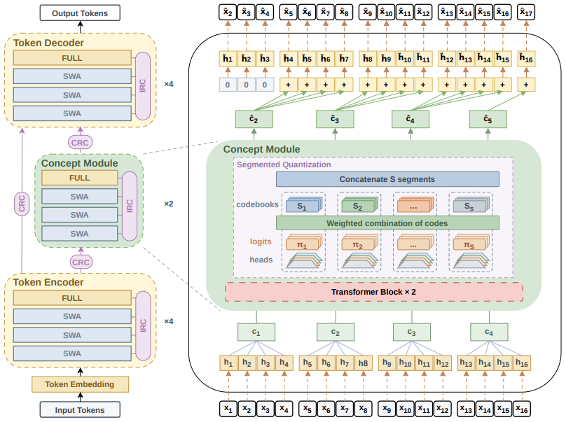 图4：NCP-ArchPreview 架构——Token Encoder、Concept Module 与 Token Decoder 三层堆叠，概念模块内部做分段量化，并通过分层残差连接（CRC）打通深浅层通路。