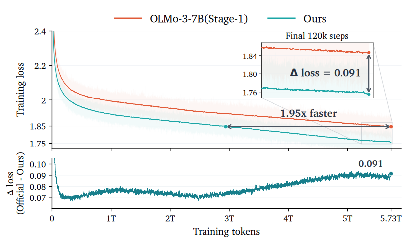 图5：Stage-1 预训练损失曲线——NCP-ArchPreview 与 OLMo-3-7B 在 1T–5.73T tokens 上的对比，最终 Δloss 为 0.091，训练提速 1.95x。