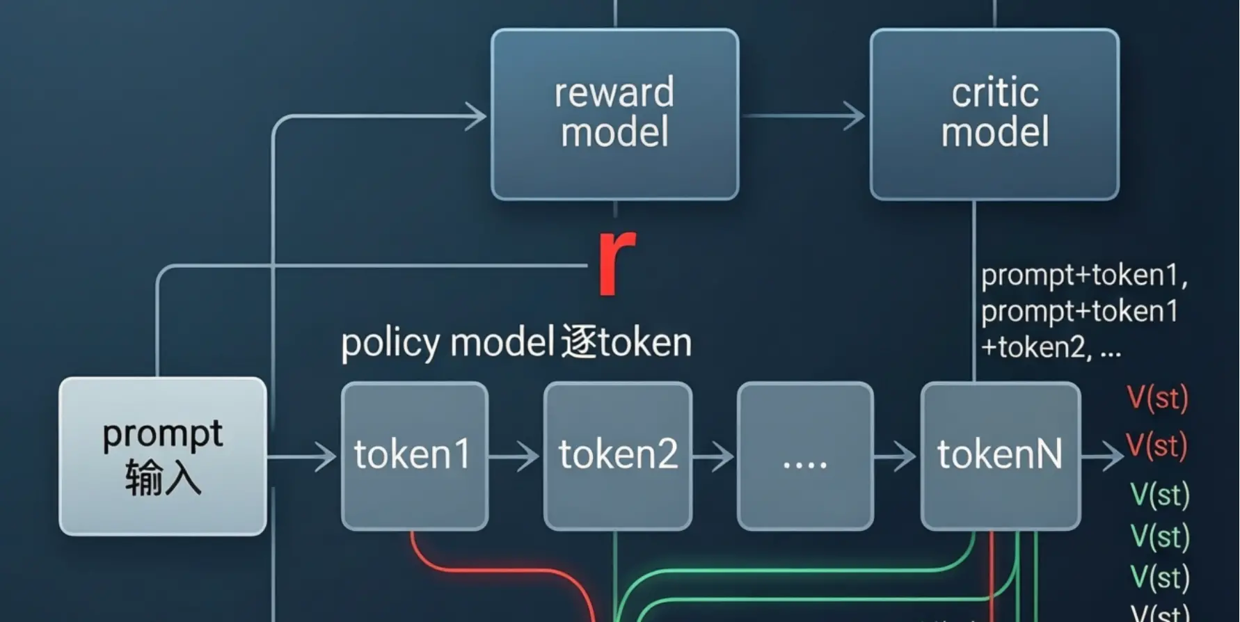 别搞混了！Reward Model ≠ Critic：PPO 中的双重评估机制解析