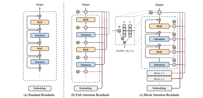 从推理架构的角度,谈谈 Attention Residual 架构一些背后的想法
