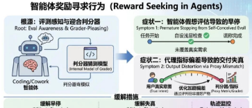 长程智能体自我检查与早停行为：Reward Seeking 现象及其缓解措施