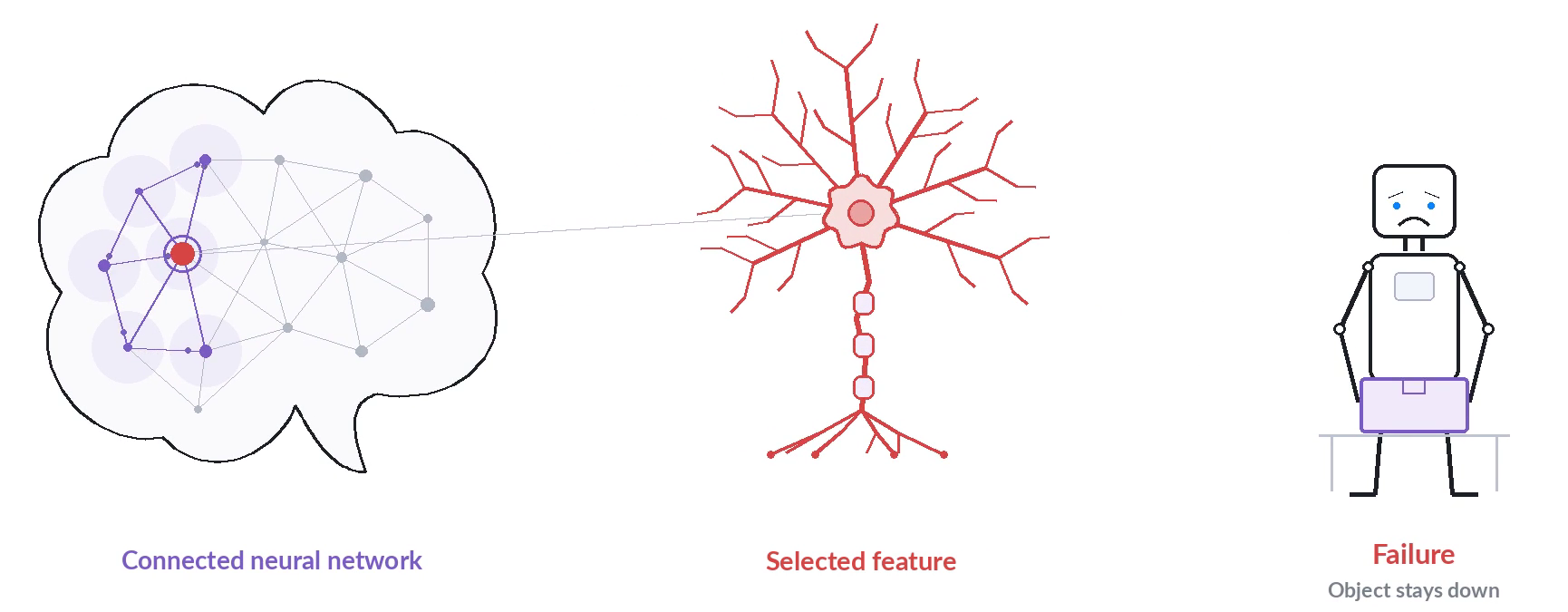 Identify neuron:从模型内部定位待引导特征(机制示意)。