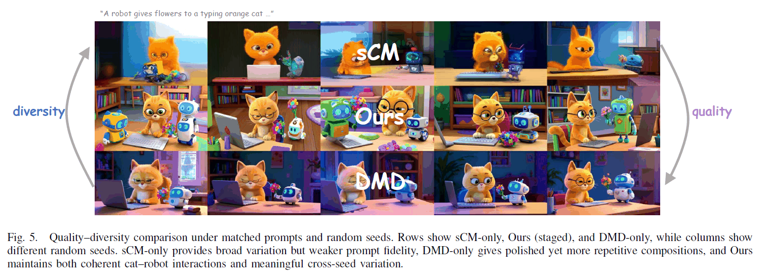 相同提示词下的质量与多样性对比:sCM、TurboT2VA 与 DMD