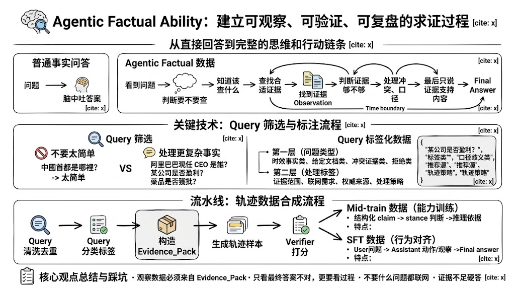  如何合成 Agentic 事实性 SFT / Mid-train 数据？
