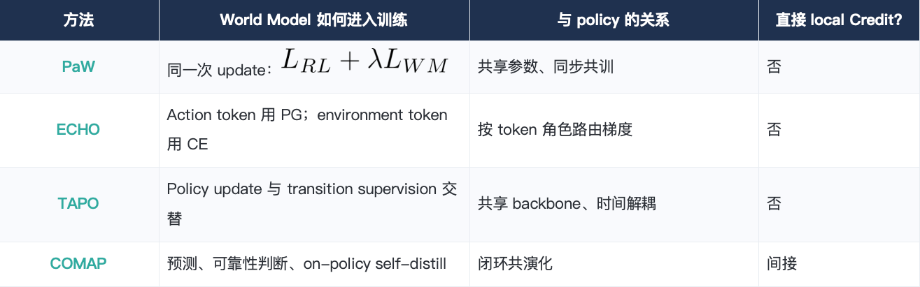 PaW、ECHO、TAPO 与 COMAP 的 Co-training 接口对比