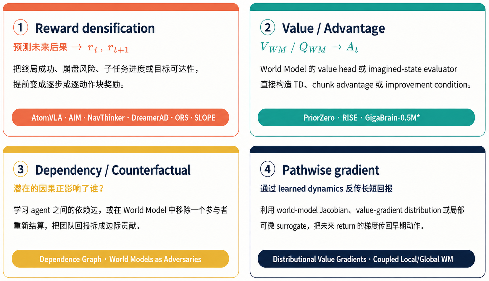 World Model 进入 Credit Assignment 的四类方法