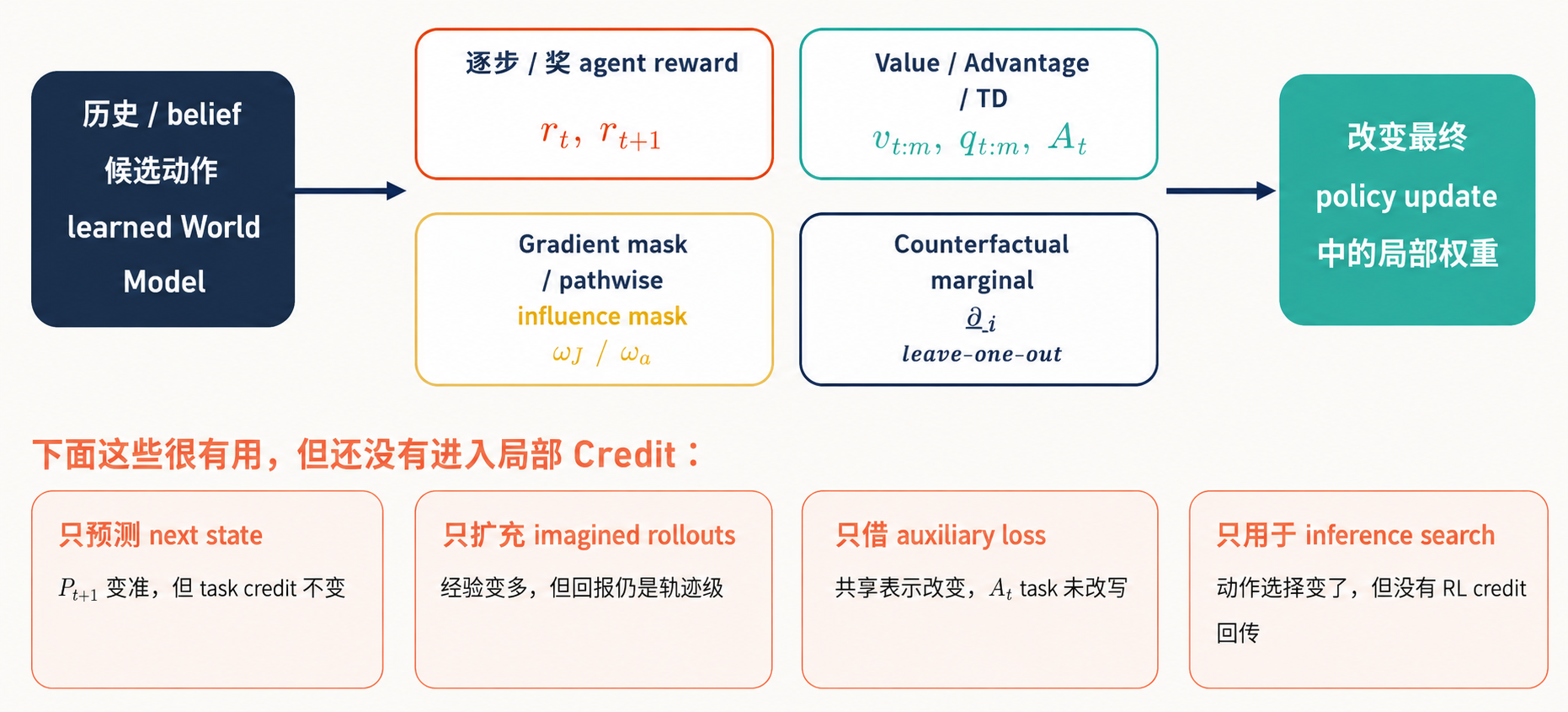 World Model 输出进入局部 Credit 的主要路径
