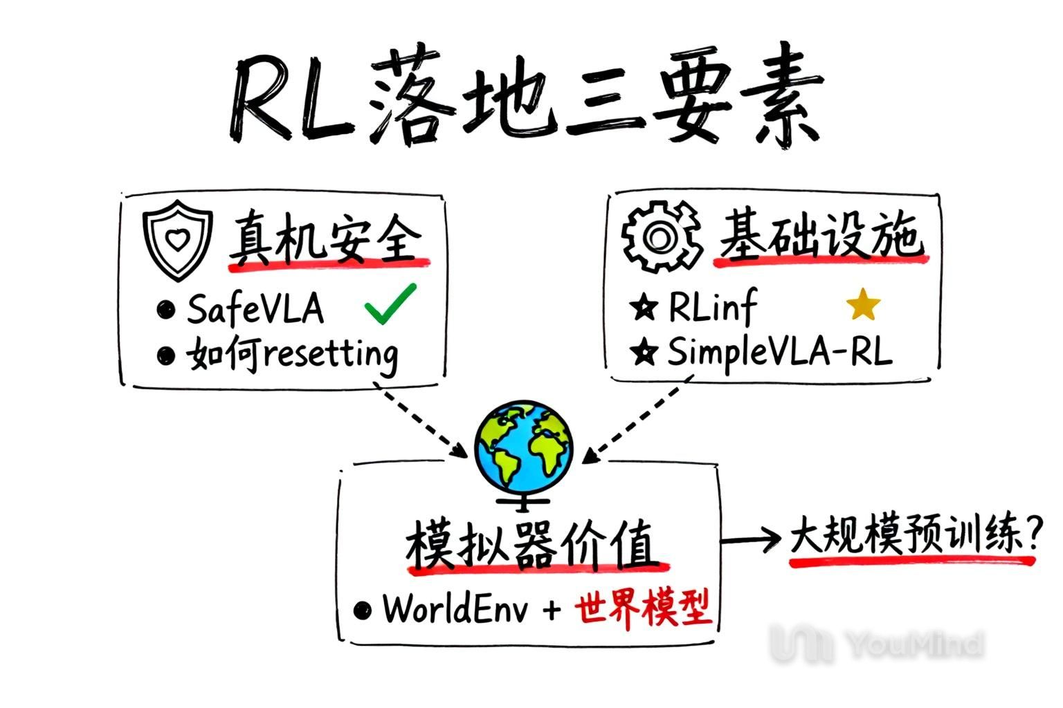 VLA 已经不满足于 SFT，也要上 RL 了？
