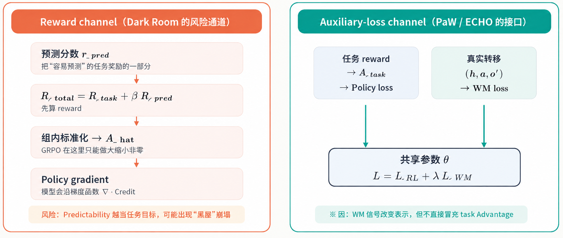 Dark Room 中 Reward Channel 与 Auxiliary-loss Channel 的对比