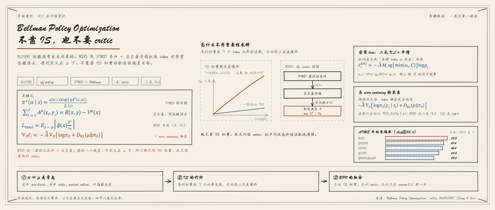 为什么 RLVR 会变成离策略学习？深度解析贝尔曼策略优化以及 score-centering
