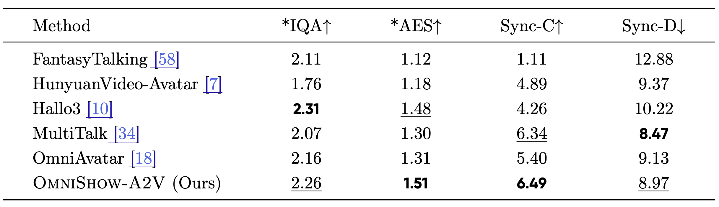 OmniShow-A2V 在 EMTD benchmark 上的结果，验证音频驱动单项实力