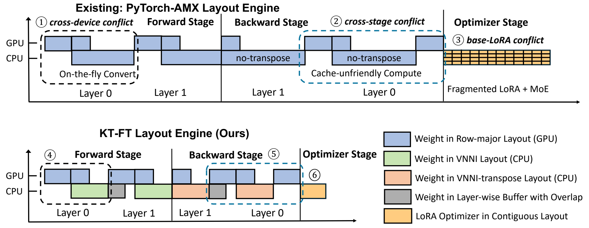 PyTorch-AMX 与 KT-FT 的布局引擎对比