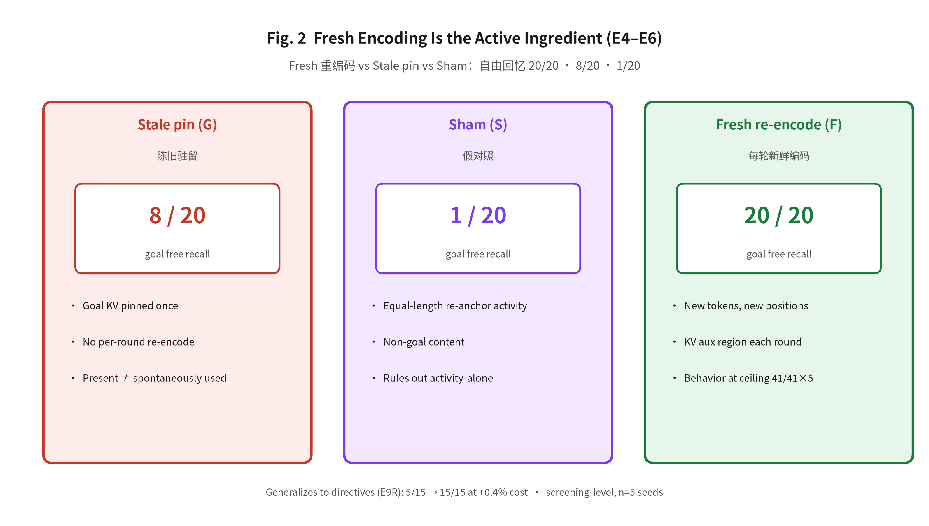 图2 · Fresh encoding 对比：每轮重编码 vs stale 钉住 vs sham