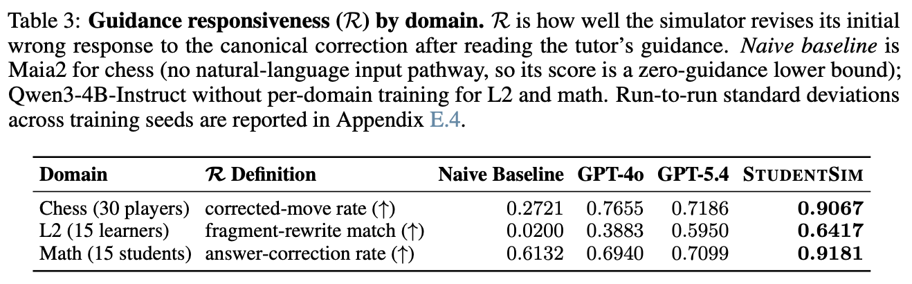 三个领域的 guidance responsiveness 对比