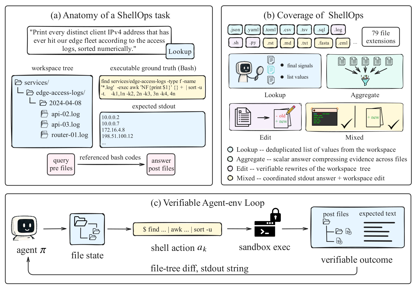 图 4｜ShellOps 的任务结构与执行流程。任务由自然语言指令、初始工作区、参考解法和目标输出构成，覆盖查找、聚合、编辑与混合操作。